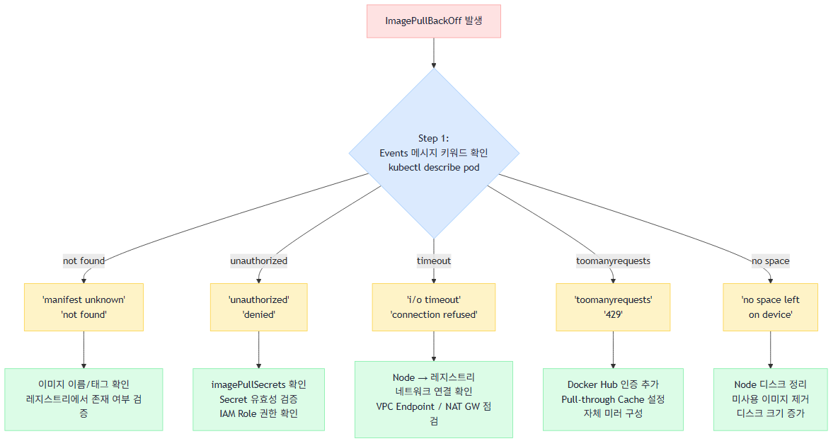 ImagePullBackOff 진단 흐름