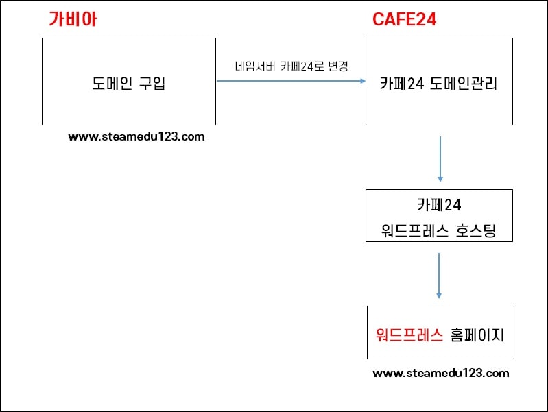 워드프레스-블로그-도메이-구입하기-절차-화면
