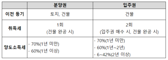 분양권과 입주권의 세금 비교