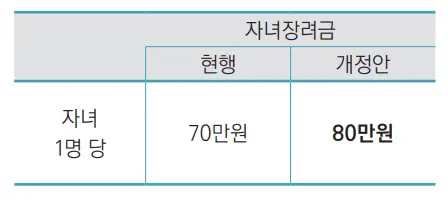 2023 자녀장려금 신청 방법