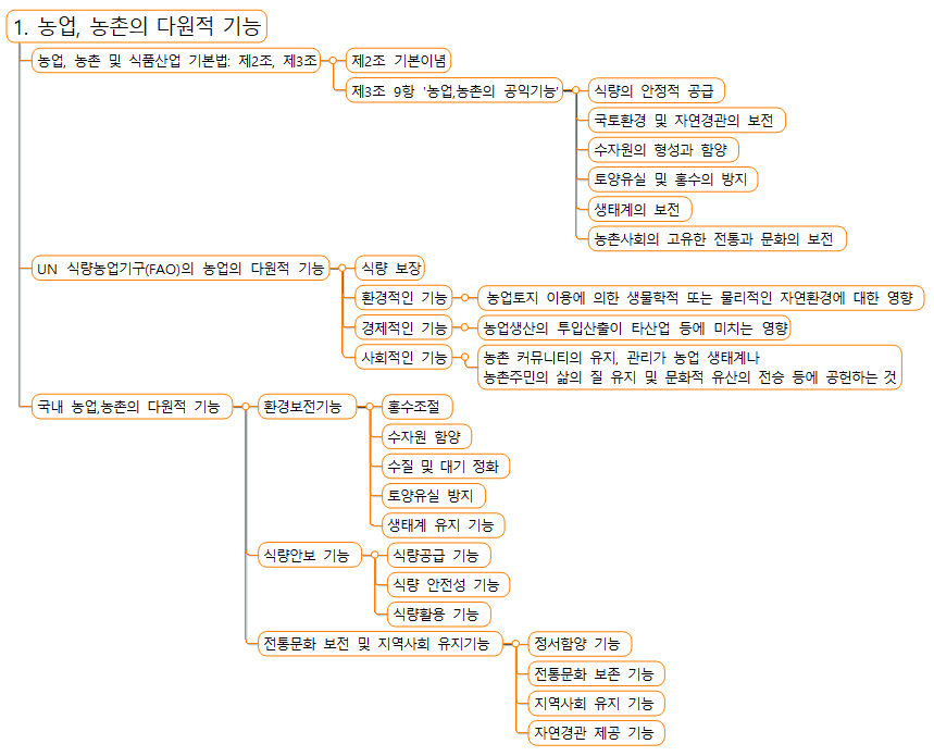 농업, 농촌의 다원적 기능의 기본이념과 공익기능, UN 식량농업기구의 농업과 국내농업의 다원적 기능