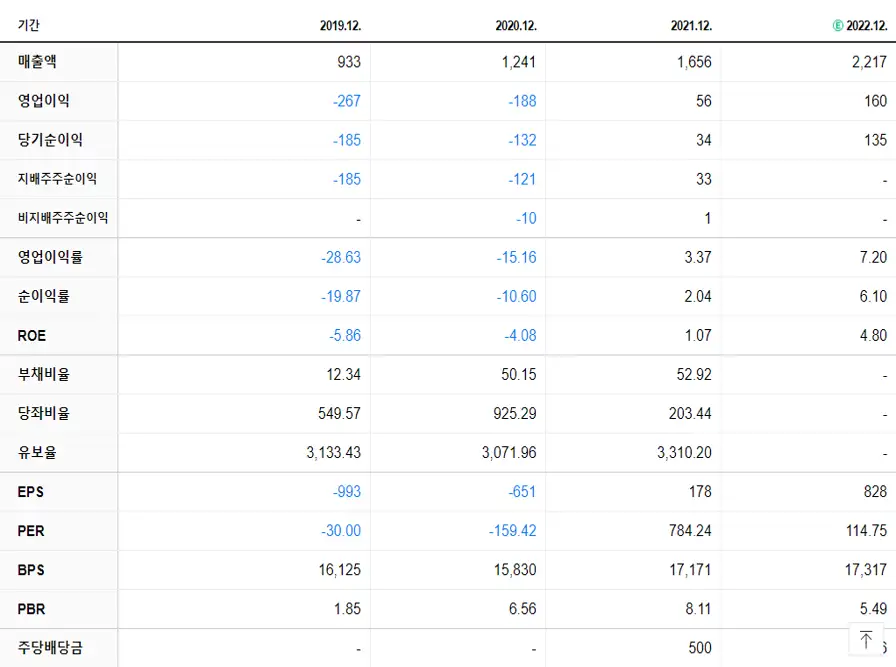 에스티팜 재무제표