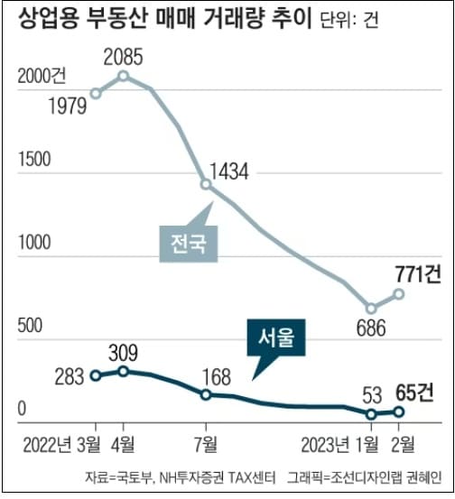 [재테크] 강남 상가 하나 가지면 노후 해결되는 줄 알았는데...