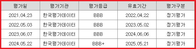 신용평가 내역