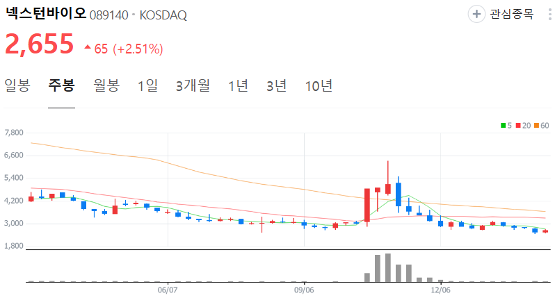 넥스턴바이오-주가-주봉