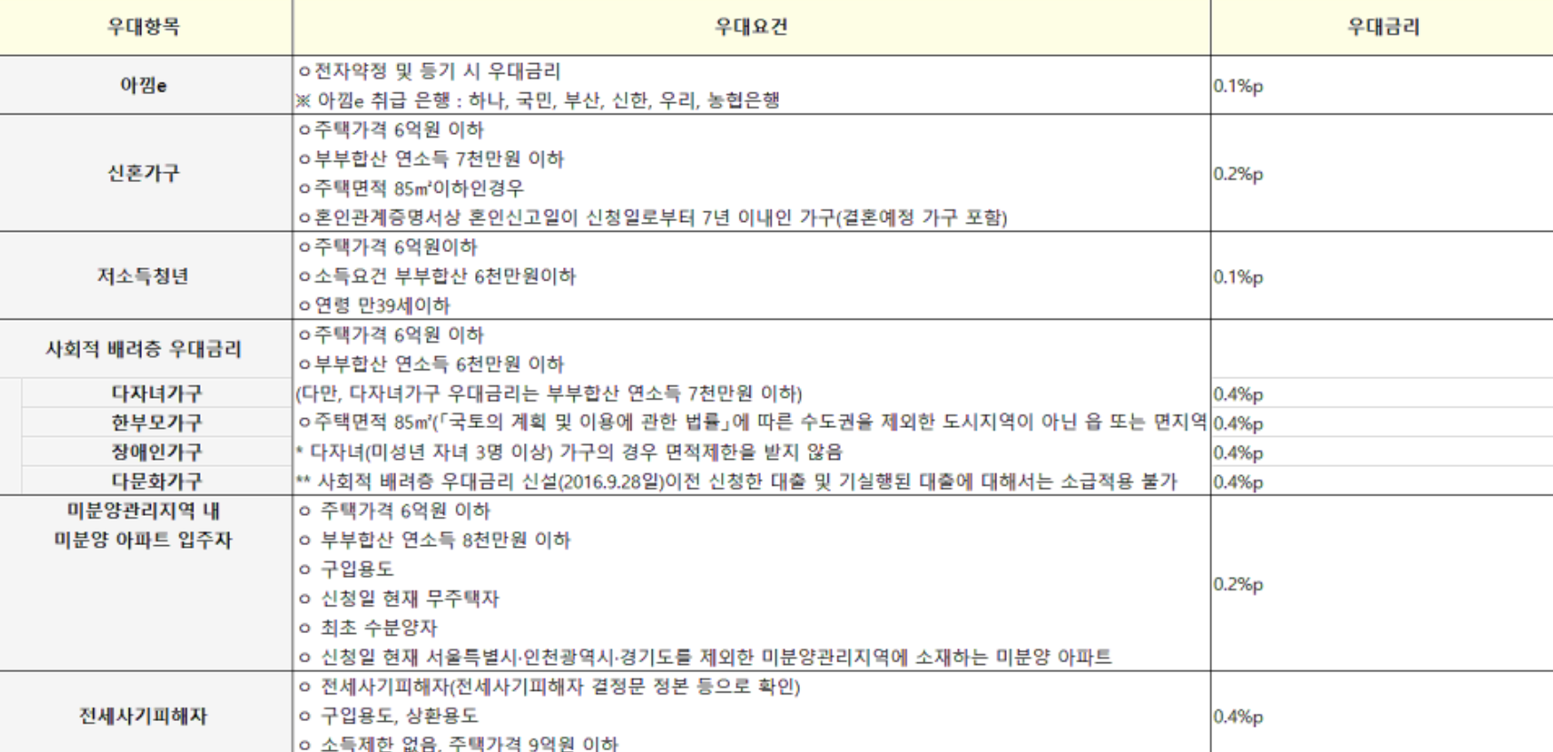 특례보금자리 우대조건