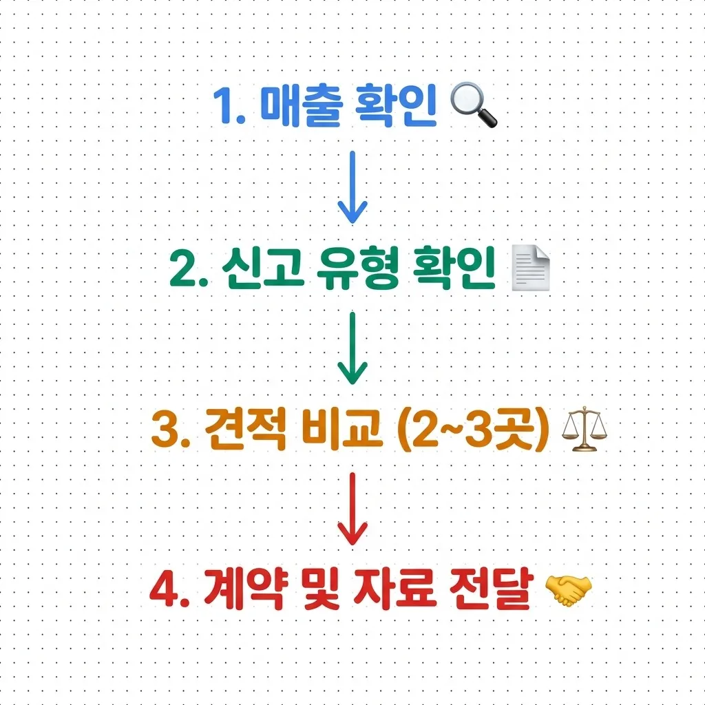 셀프 신고와 세무사 대행 비용 절세 효과 손익분기점 비교