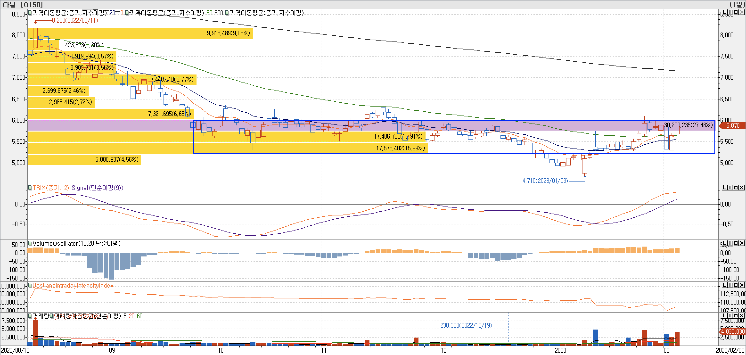 4. 매물대 차트 - TRIX, VolumeOscillator, BIII-다날
