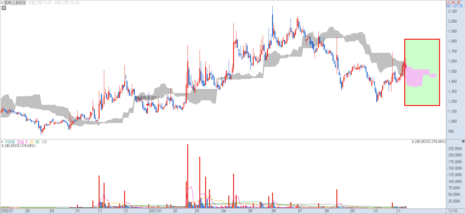 일목균형표 구름대를 설명할 수 있는 차트 예시