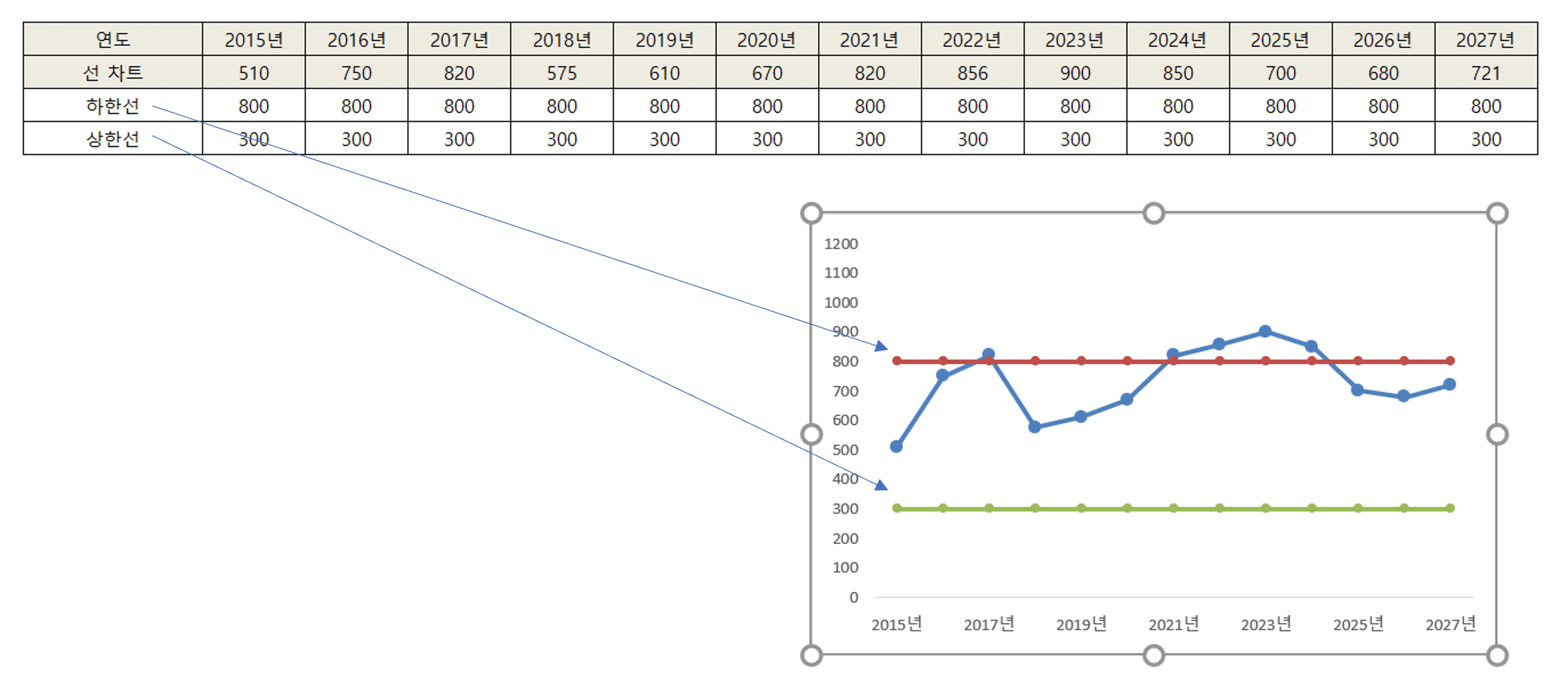 엑셀 선그래프 수치구간 강조하기(혼합차트 활용)
