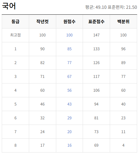 2023-12월-고2-국어-모의고사-등급컷