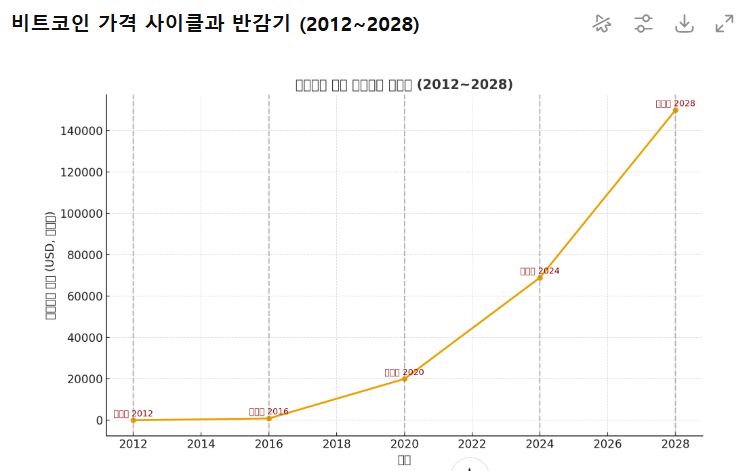 비트코인 반감기(2028) 전에 나타날 가격 사이클의 신호