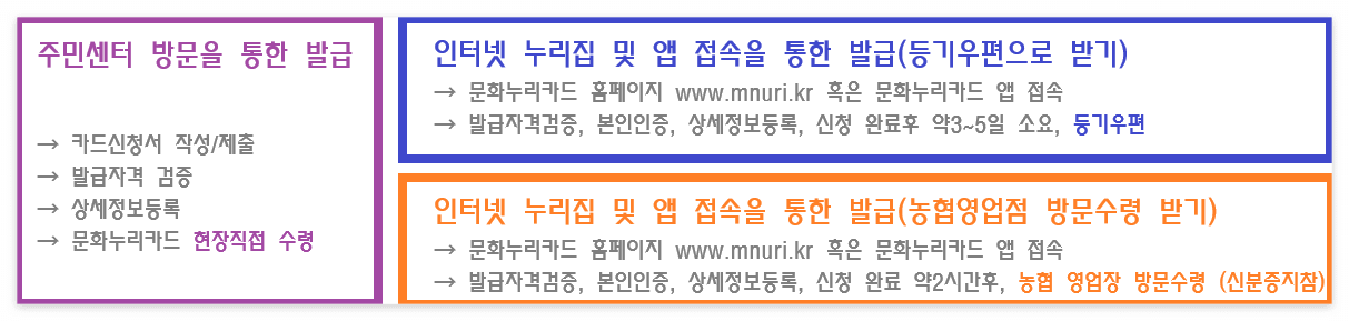 "2026년 문화누리카드 14만 원 인상! 65세 이상 어르신 영화·여행 공짜로 즐기는 법"