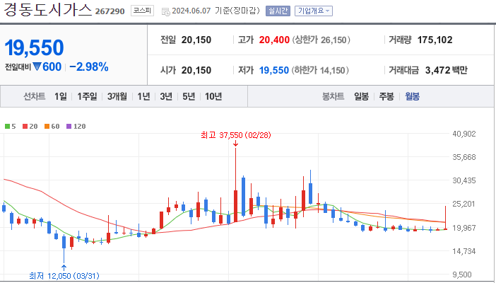 경동도시가스