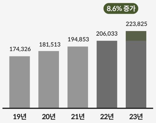 연도별 7, 8월 관리비 이용금액 추이 관련 막대그래프 이미지