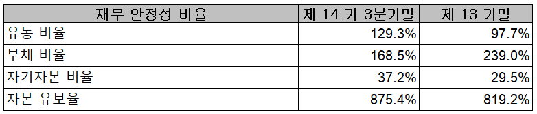 필옵틱스 - 재무 안정성 비율