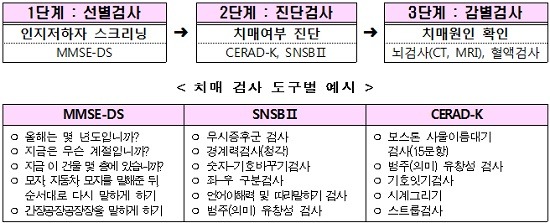 치매 검사는 어디서