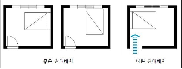 사람의 운은 침실에서 만들어 진다...잠 잘자는 풍수 ㅣ외국에서는 어느 쪽인가 Which Direction is Best For Sleeping, According to Vastu?