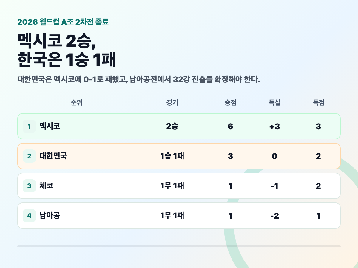 멕시코 6점 대한민국 3점 체코 1점 남아공 1점 2026 월드컵 A조 순위표 카드