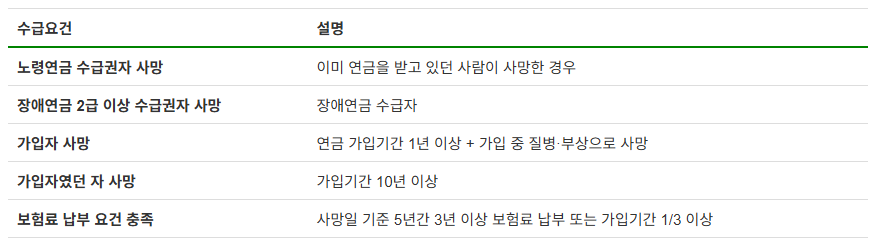 유족연금 : 조건, 지급기간, 수령대상, 신청서류, 비과세 혜택까지 (+연금 계산)