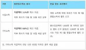 1가구 2주택 기준