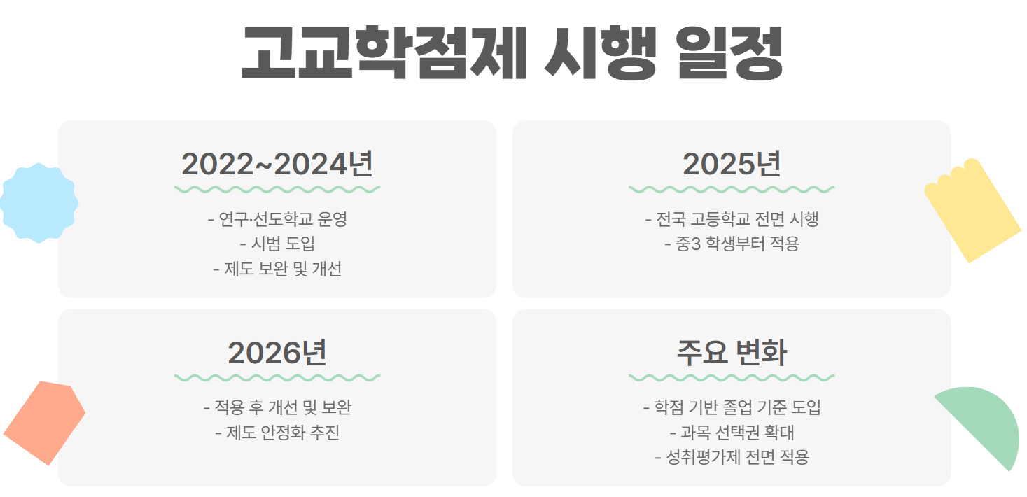 고교학점제 시행 일정