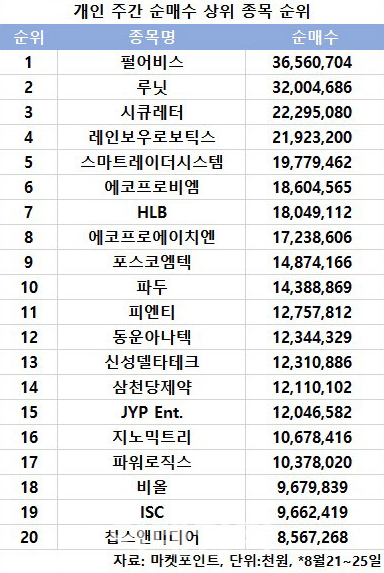 코스닥 주간 개인 순매수