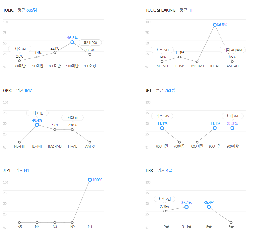 엘지디스플레이-연봉-합격자 스펙-신입초봉-외국어능력