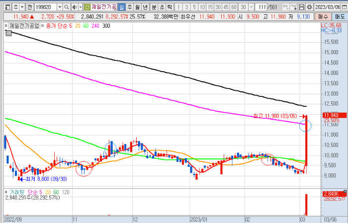 3월 6일 제일전기공업 일봉 차트