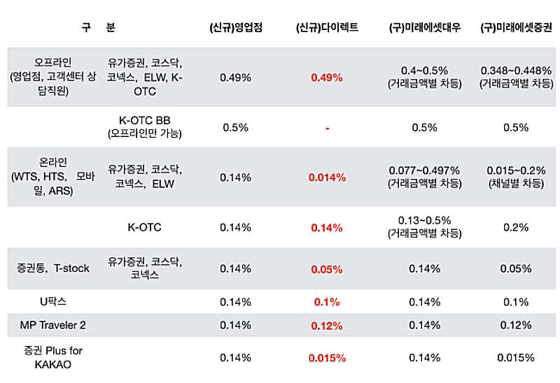미래에셋-수수료-비교-표