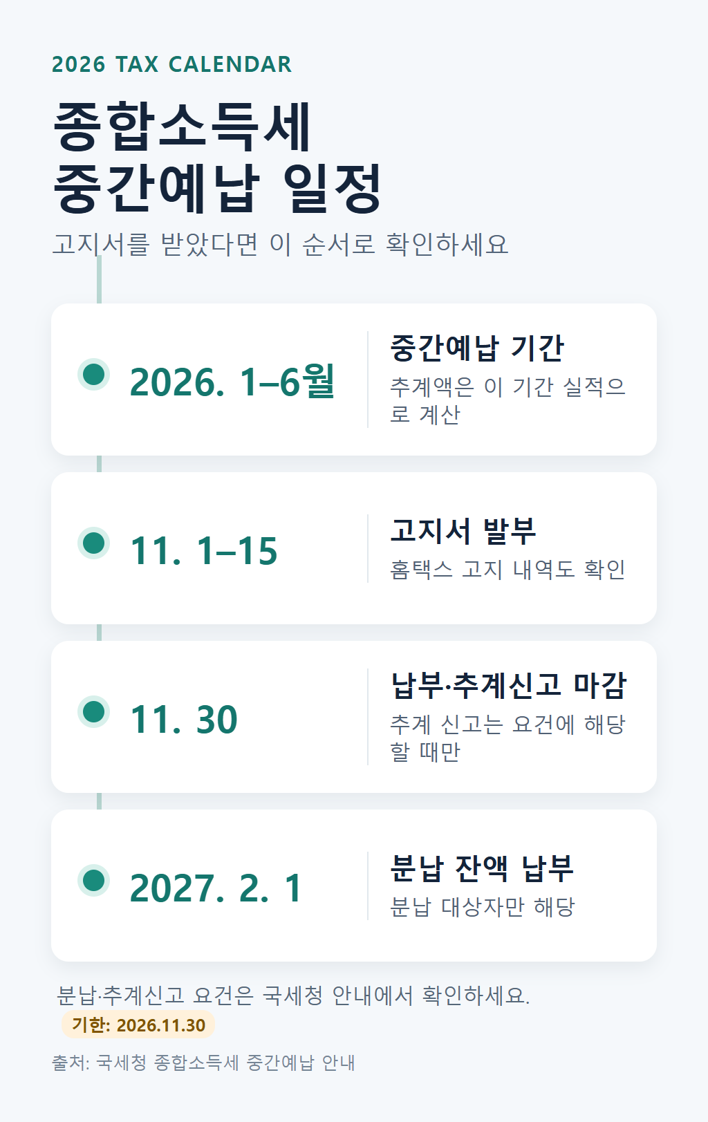 2026 종합소득세 중간예납 일정: 1월부터 6월 중간예납 기간, 11월 1일부터 15일까지 고지서 발부, 11월 30일 납부와 추계신고 마감, 분납 대상 잔액은 2027년 2월 1일 납부
