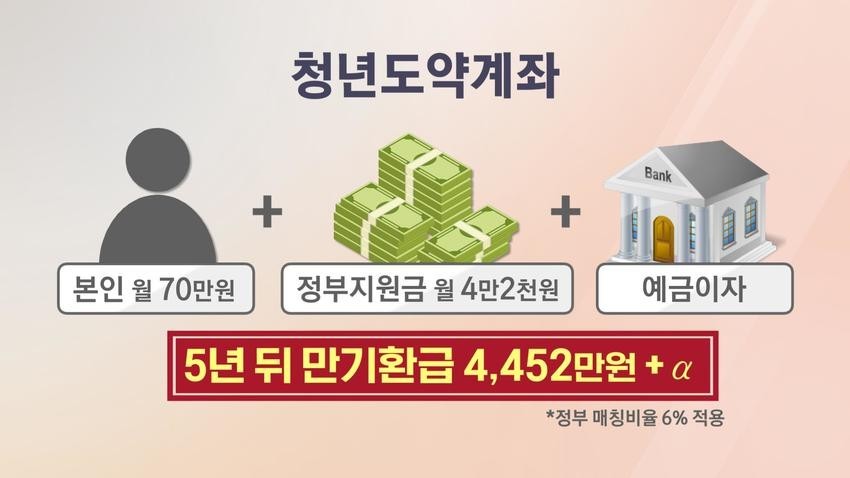 청년도약계좌 신청방법 신청조건 신청기간