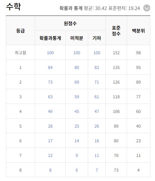 2023년 10월 모의고사 등급컷