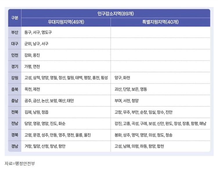 고유가피해지원금 인구감소지역 구분표