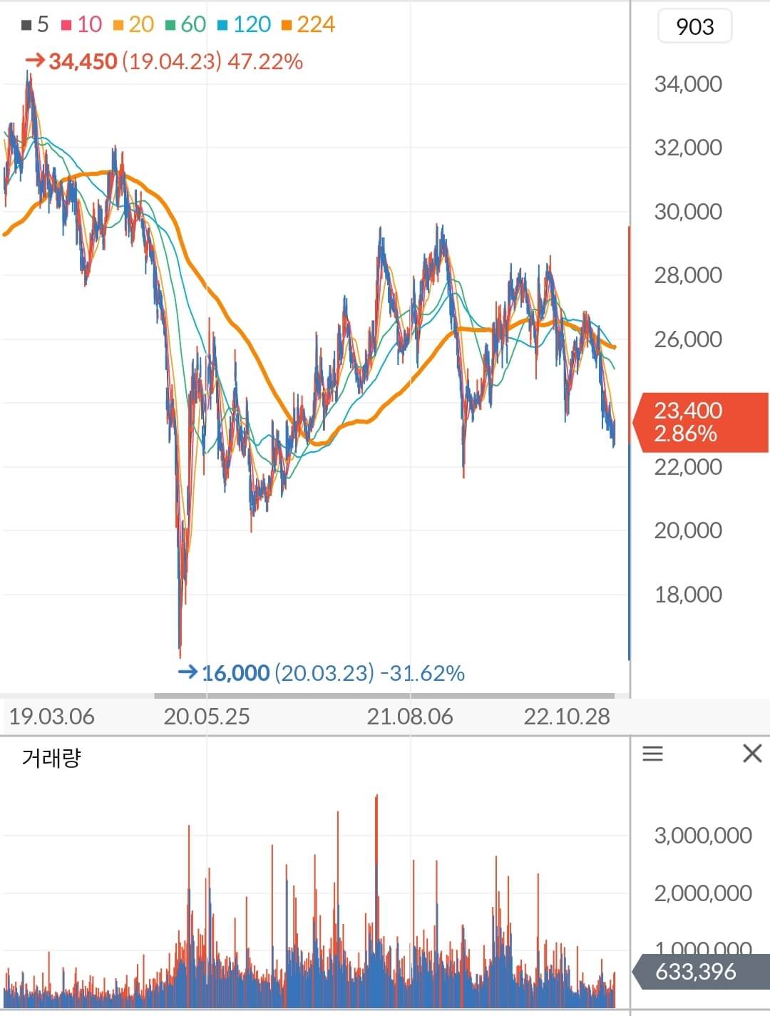 강원랜드 주가 차트