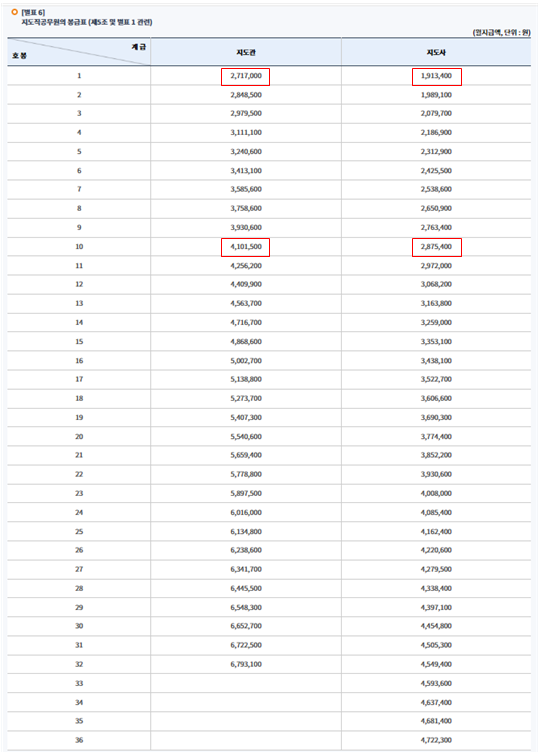 2024년 공무원봉급표 확인