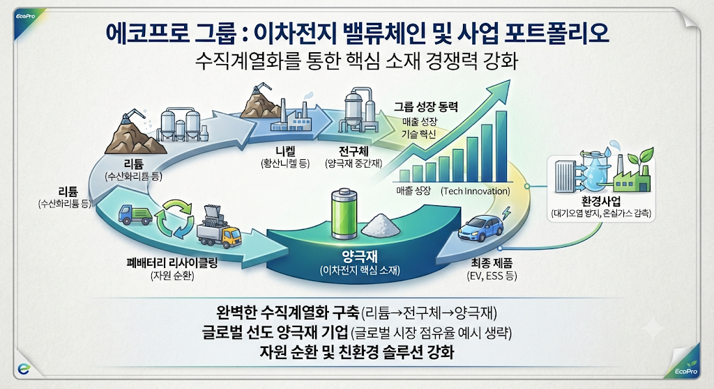 에코프로 그룹의 양극재&middot;전구체&middot;리튬&middot;리사이클링&middot;환경사업 구조를 보여주는 사업 포트폴리오 도식