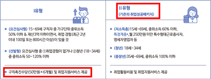 저소득층 구직촉진수당