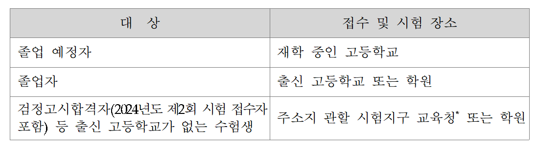 9월 모의고사 신청 및 응시 장소