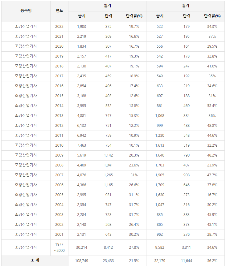 조경산업기사 역대 합격률