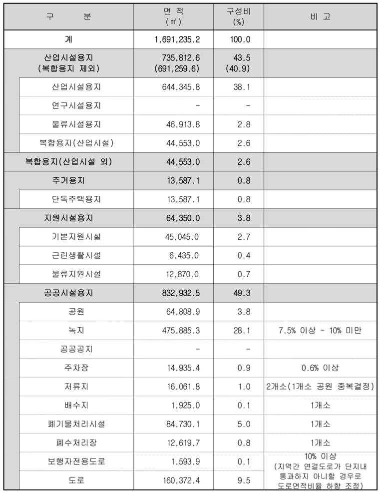 토지이용계획(안)