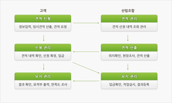 벌초도우미신청방법, 산림조합전화신청, 산림조합방문신청, 온라인벌초신청, 벌초서비스신청, 벌초도우미접수, 산림조합접수방법, 벌초신청절차, 산림조합신청안내, 벌초예약방법
