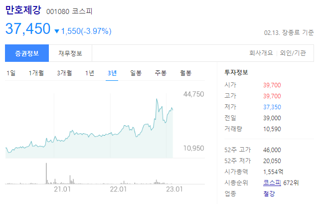 만호제강 주가는 37,450원