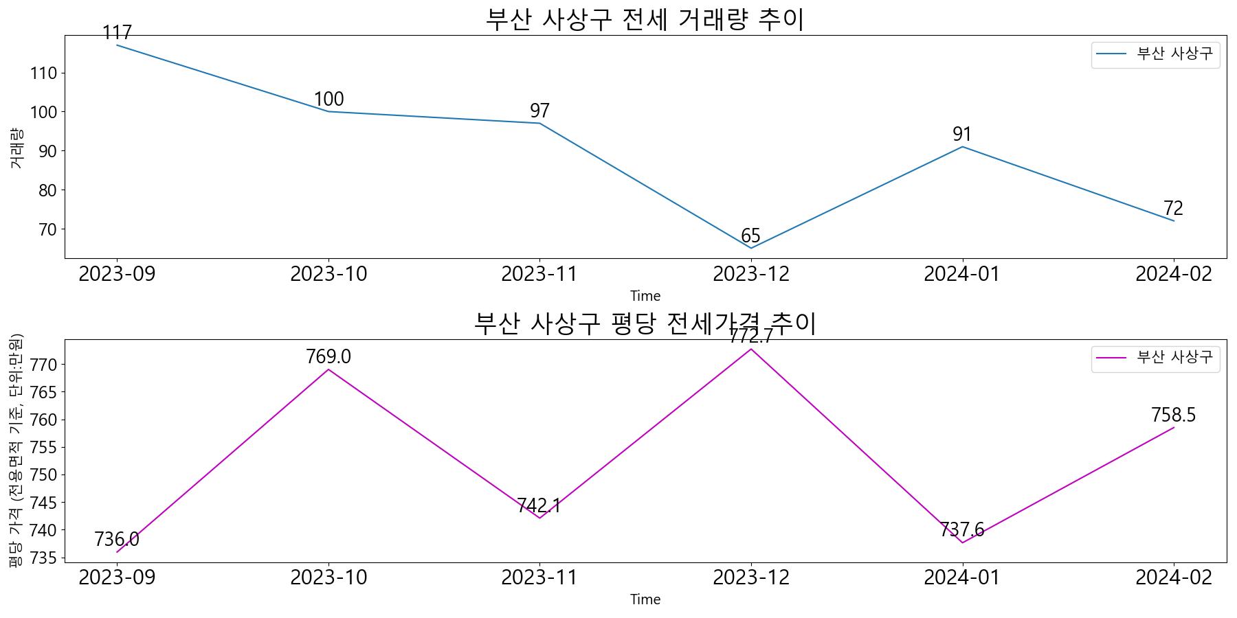 부산-사상구-전세-거래량-및-전세가격-변동-추이-최근6개월