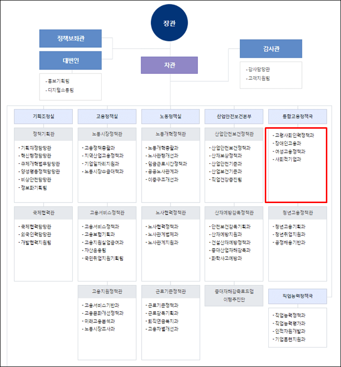 고용노동부-조직도