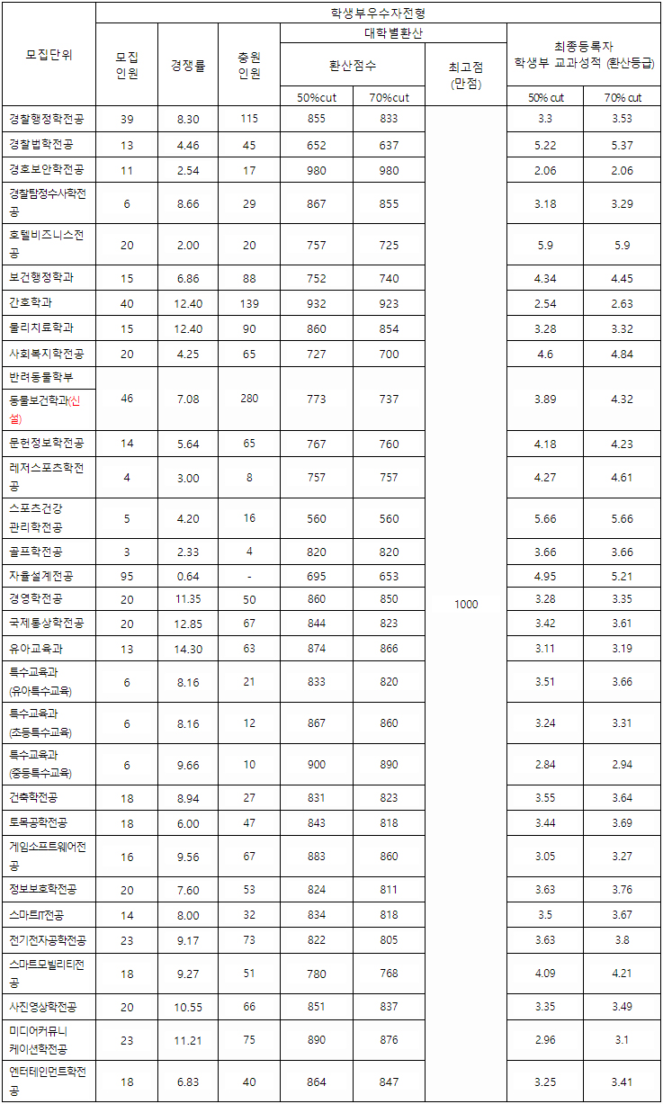 중부대 학생부우수자전형 결과