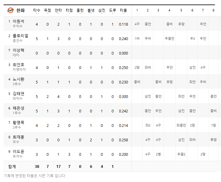한화 이글스 중심타선