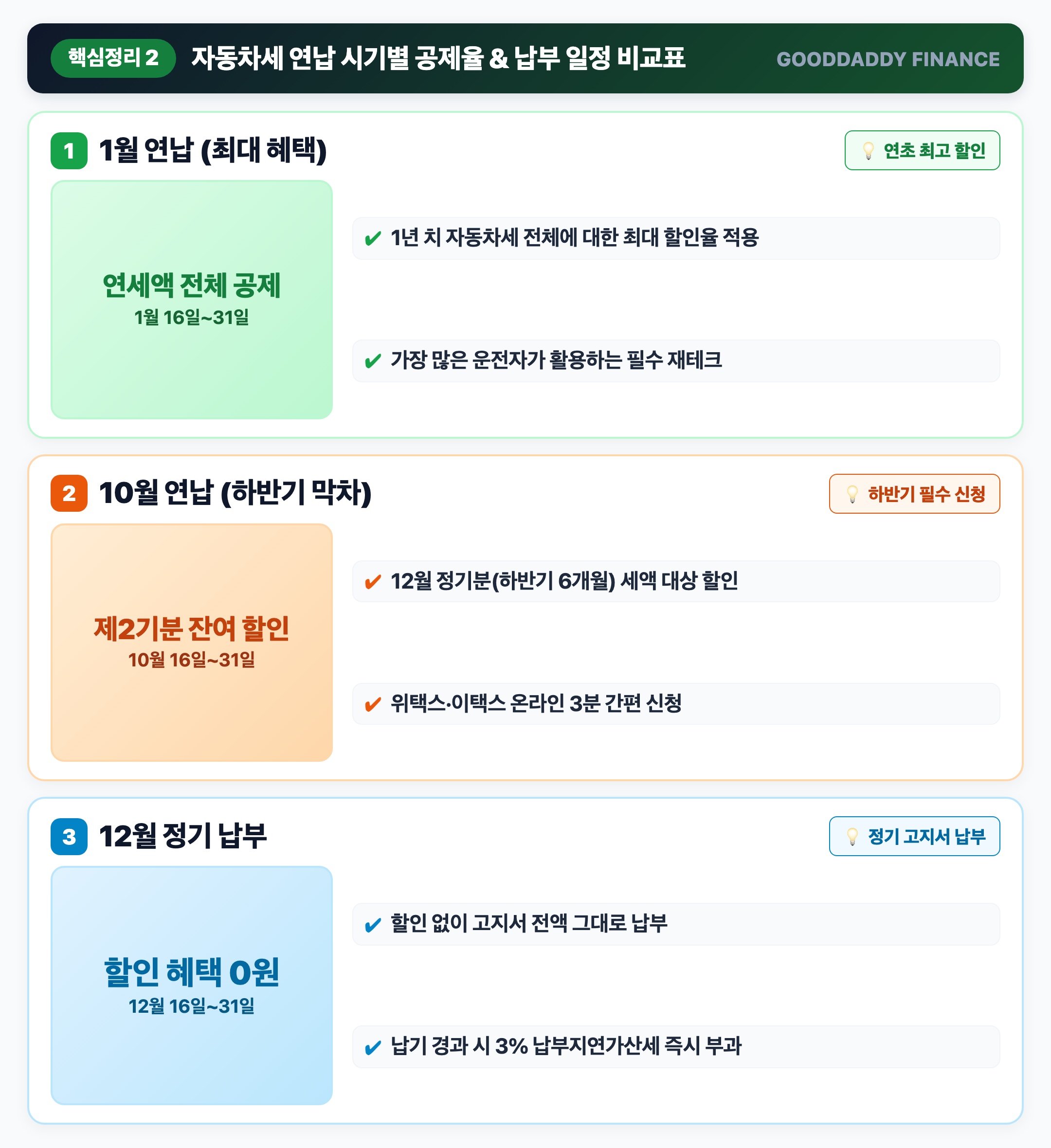 자동차세 연납 시기별 공제율 비교표 인포그래픽