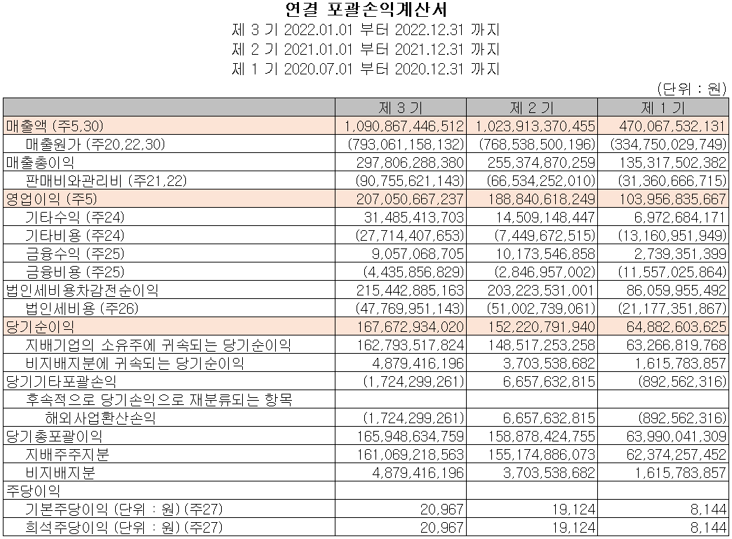 솔브레인 - 손익계산서
