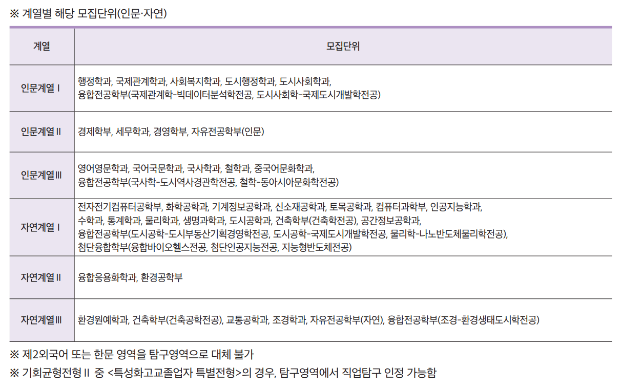 2025 서울시립대 정시 계열 구분